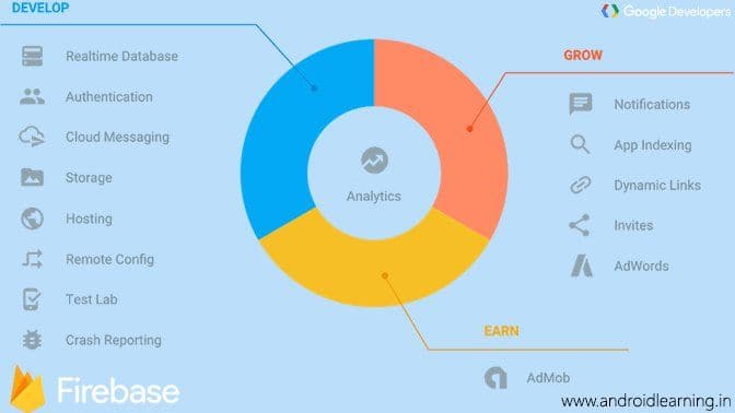 Add Firebase to your Android Project