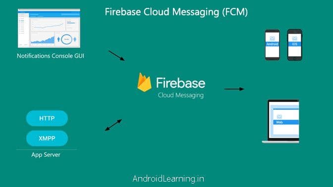 Android Push Notifications using Firebase Cloud Messaging (FCM), PHP and MySQL